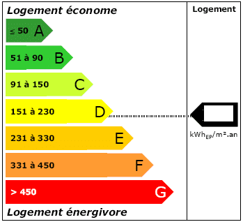 DPE - Performance énergétique