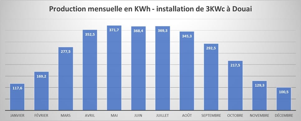 Production mensuelle panneaux solaires Douai