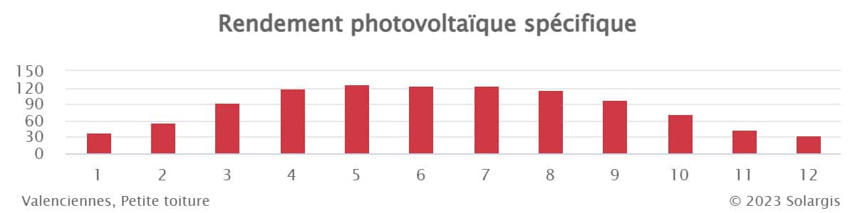 Production panneaux solaires Valenciennes